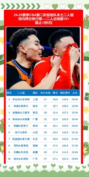 卫冕冠军连胜挑战者，占据积分榜榜首