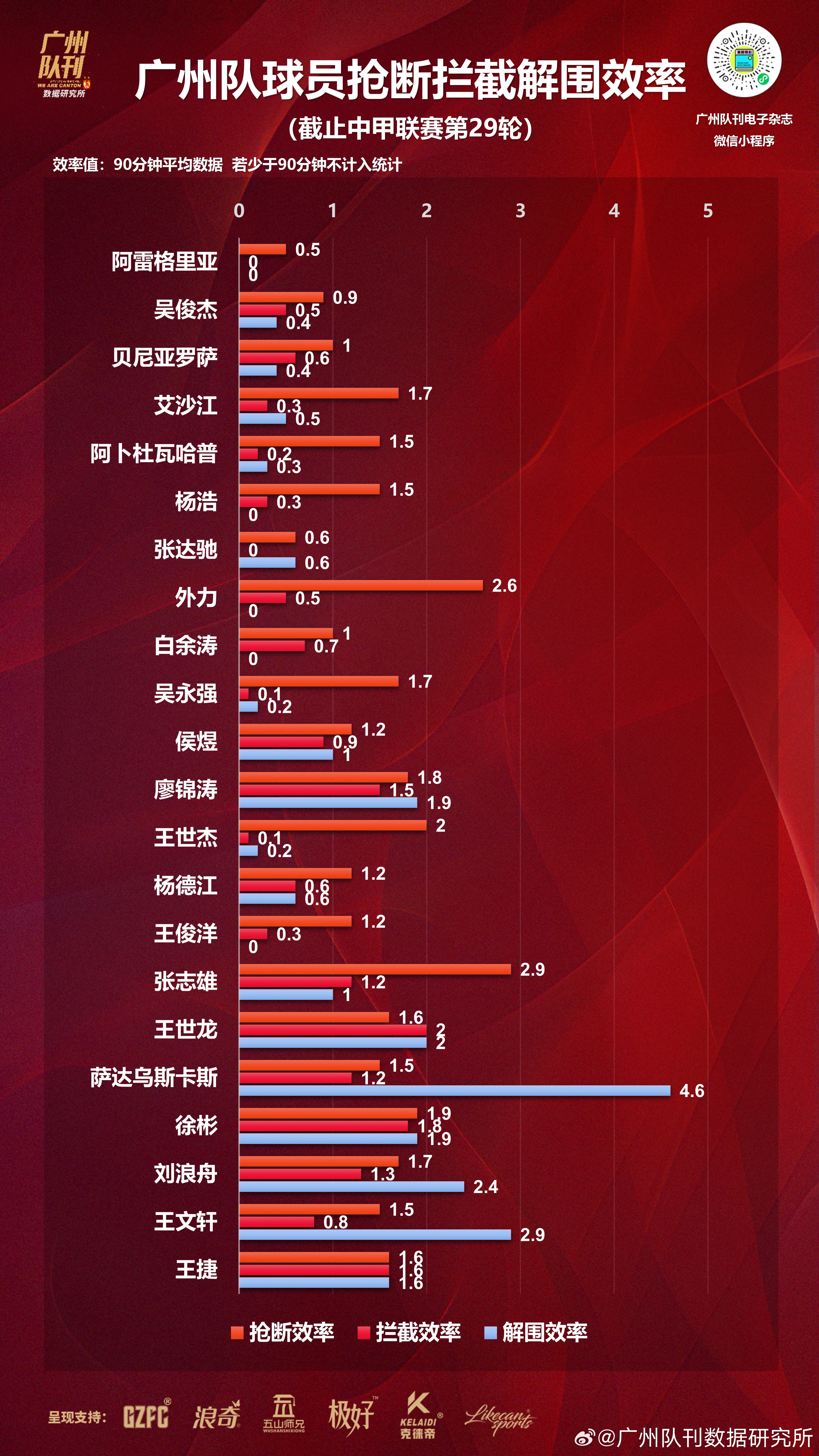 各项数据名列前茅，球队状态绝佳