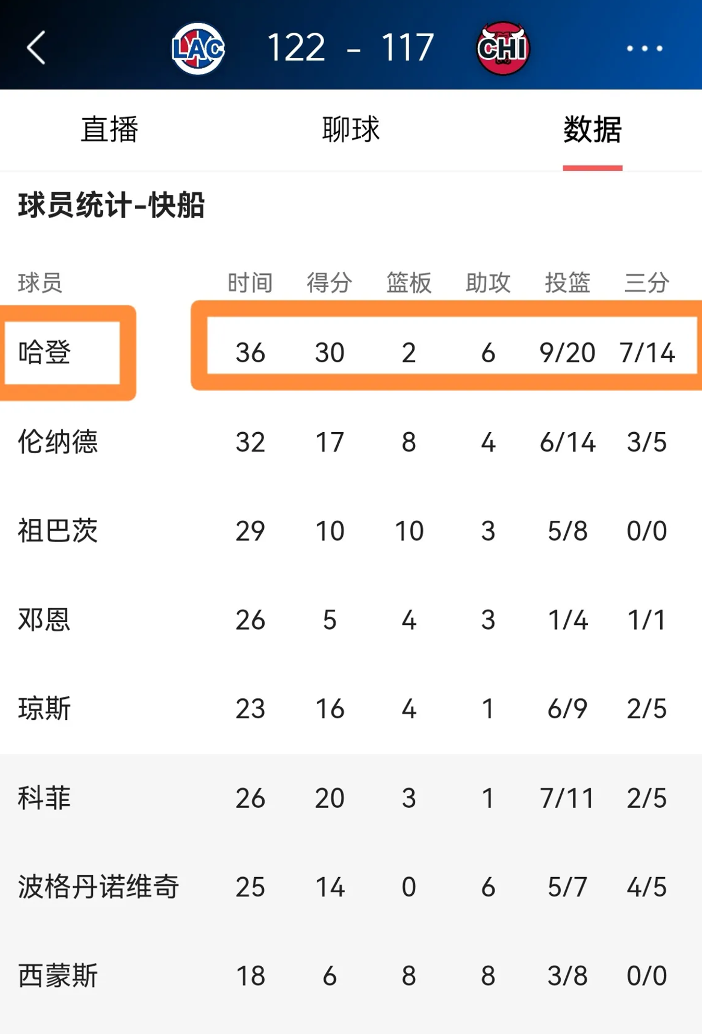 快船队轻松击败老鹰，豪取赛季第十五场胜利