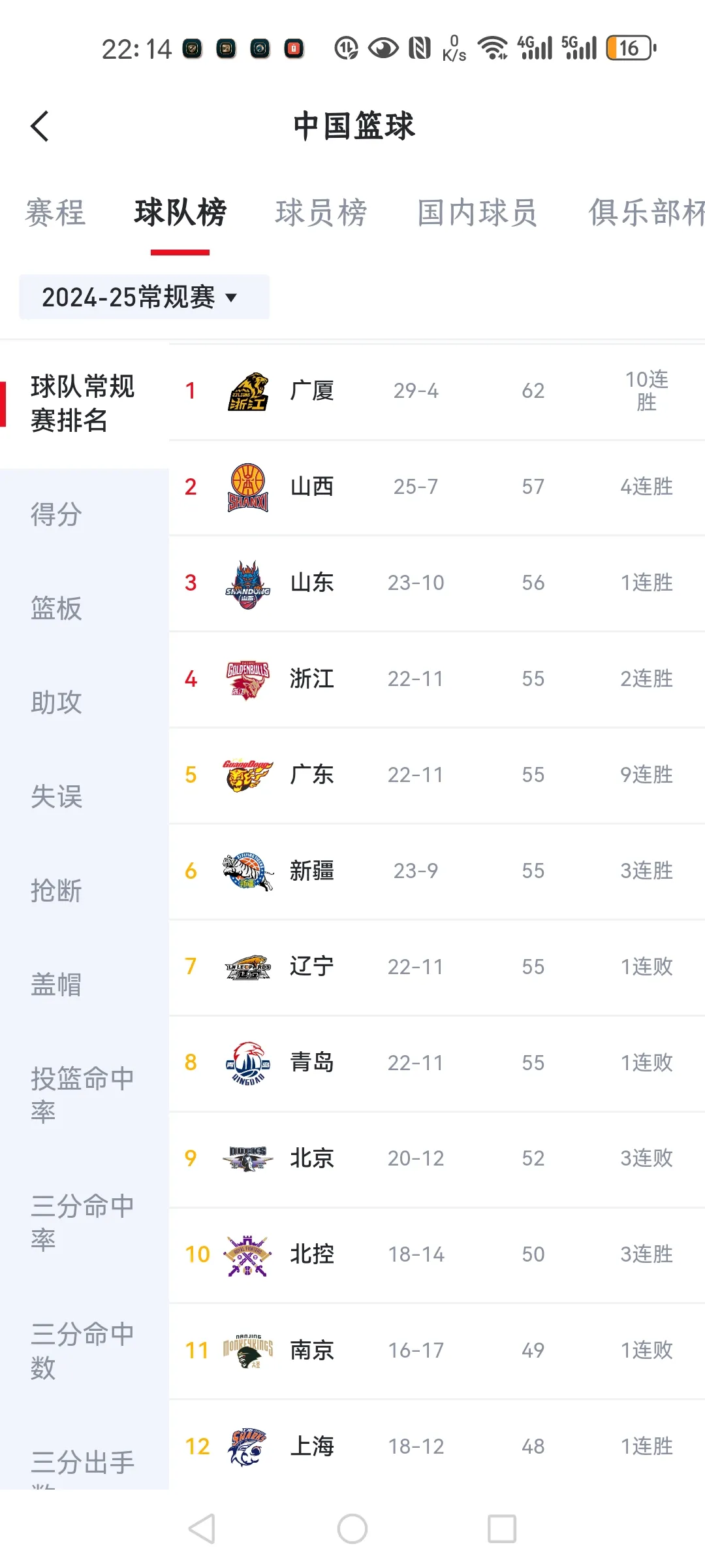关于防守全面升级，球队连续摘星，奠定CBA积分榜领先地位的信息