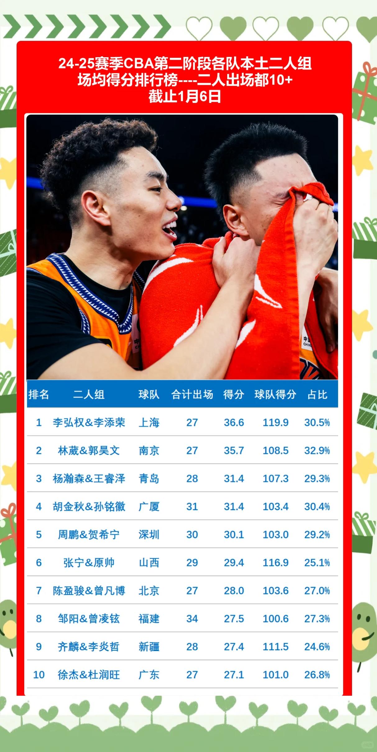 卫冕冠军连胜挑战者，占据积分榜榜首